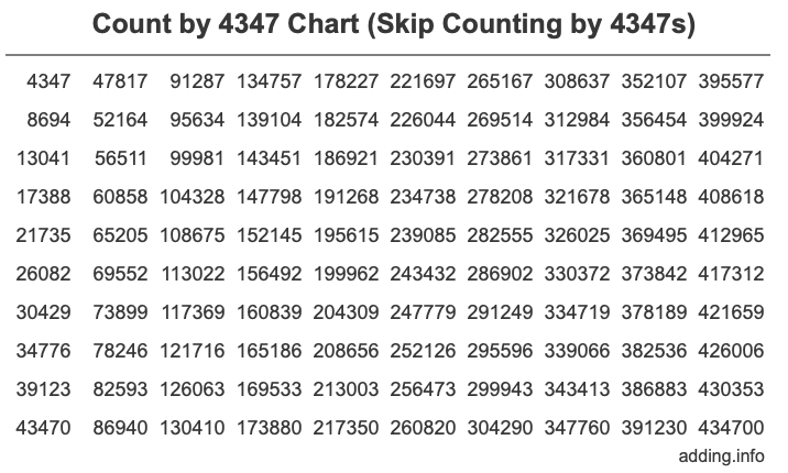 Count by 4347 chart