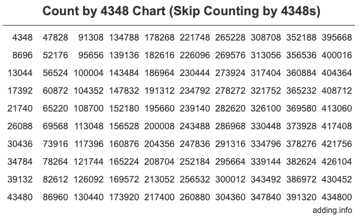Count by 4348 chart