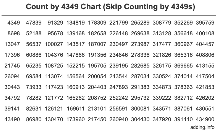 Count by 4349 chart