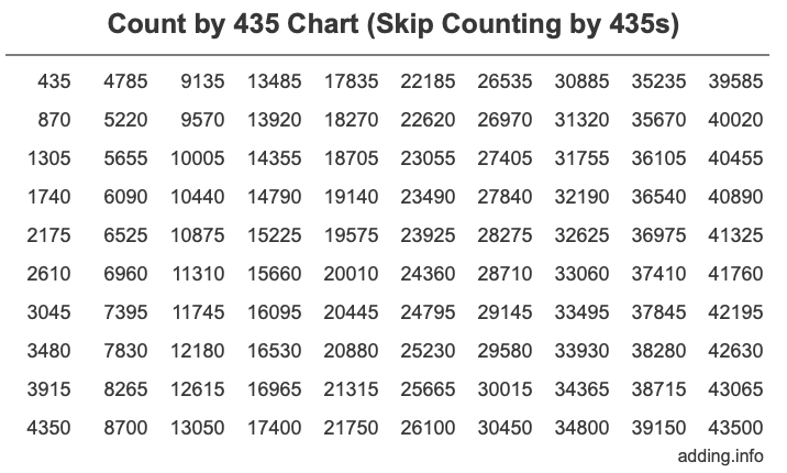 Count by 435 chart