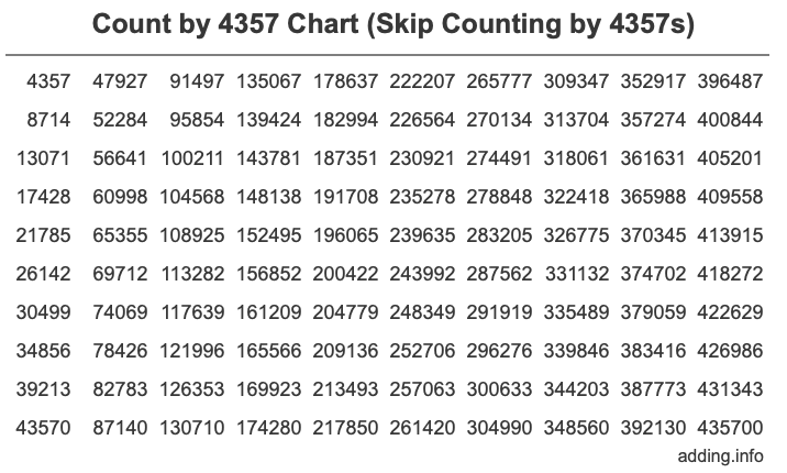 Count by 4357 chart