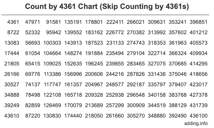 Count by 4361 chart