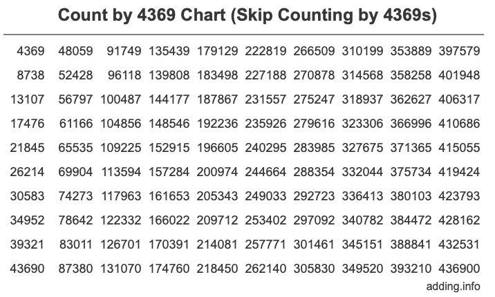 Count by 4369 chart