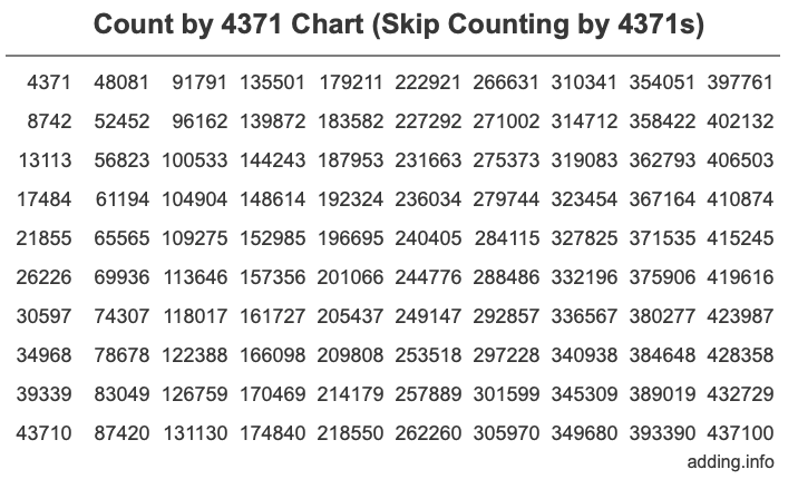 Count by 4371 chart