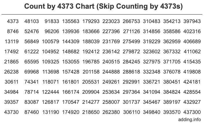 Count by 4373 chart