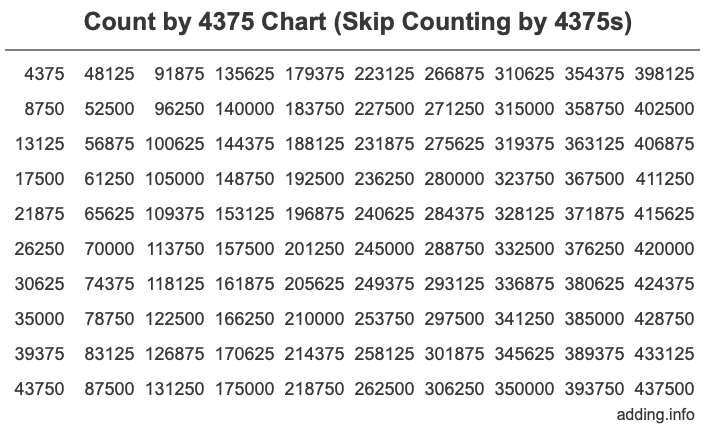Count by 4375 chart