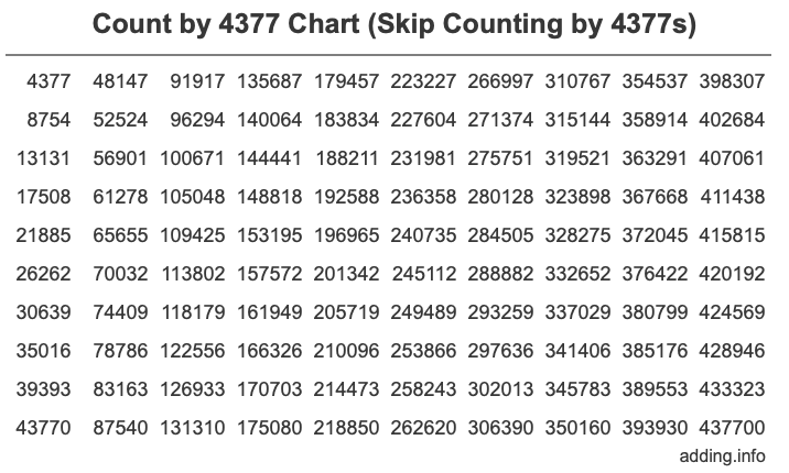 Count by 4377 chart
