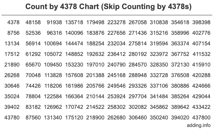 Count by 4378 chart