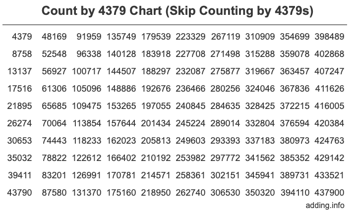 Count by 4379 chart