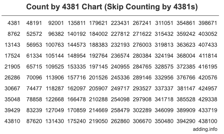 Count by 4381 chart