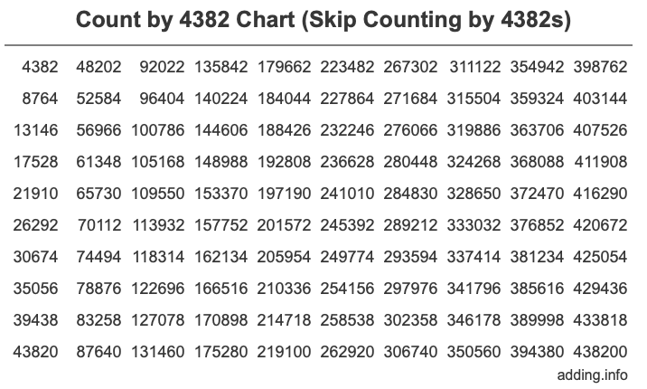Count by 4382 chart