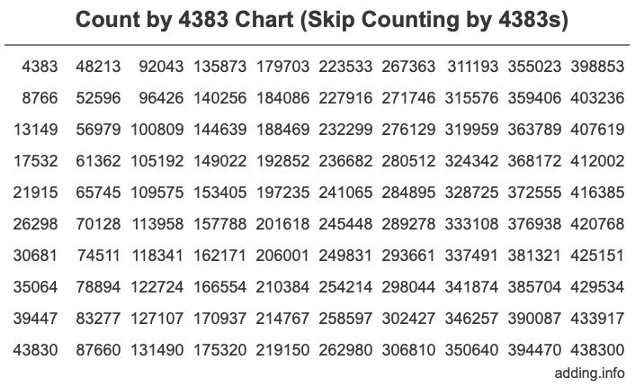 Count by 4383 chart