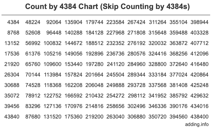Count by 4384 chart