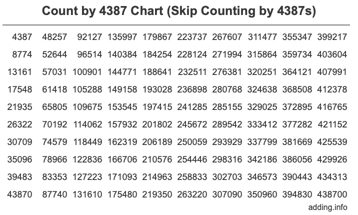 Count by 4387 chart