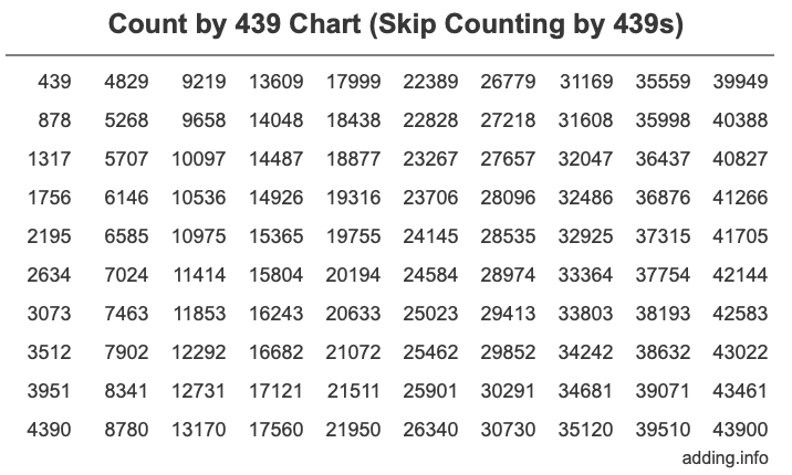 Skip Counting by 439 Count by 439 chart