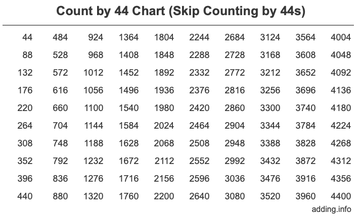 Count by 44 chart