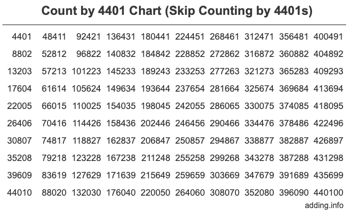 Skip Counting by 4401 Count by 4401 chart