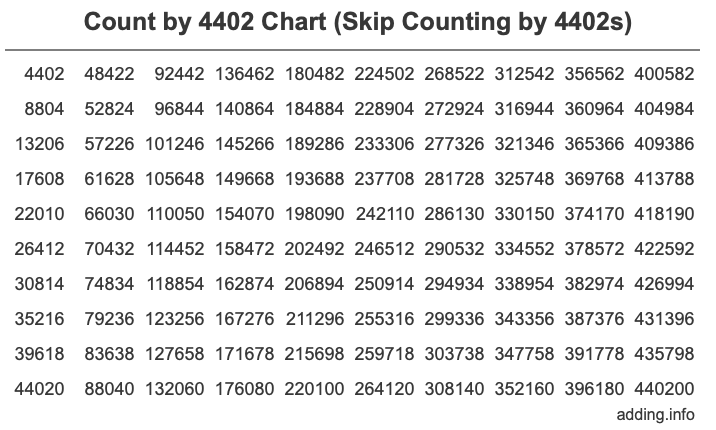 Skip Counting by 4402 Count by 4402 chart