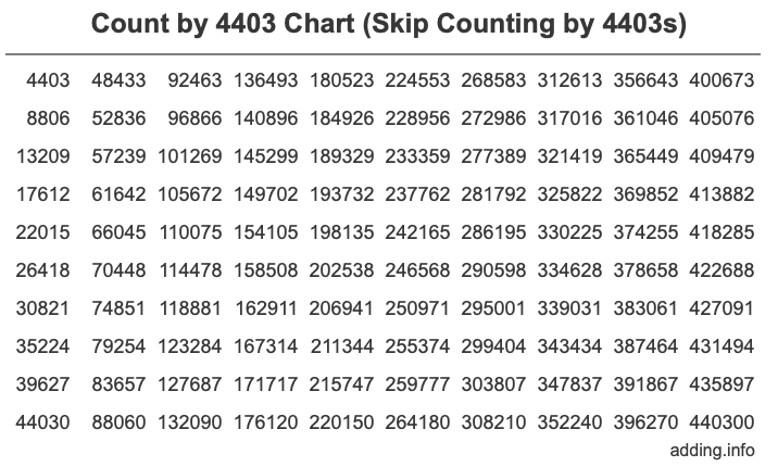 Skip Counting by 4403 Count by 4403 chart