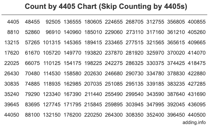 Skip Counting by 4405 Count by 4405 chart