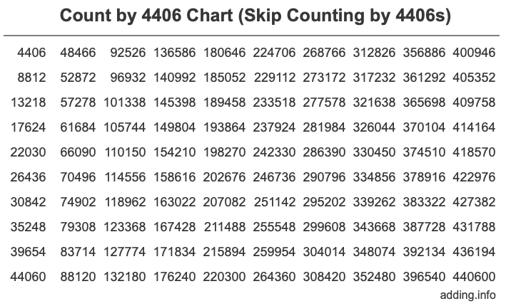 Count by 4406 chart