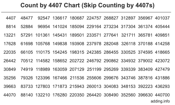 Count by 4407 chart