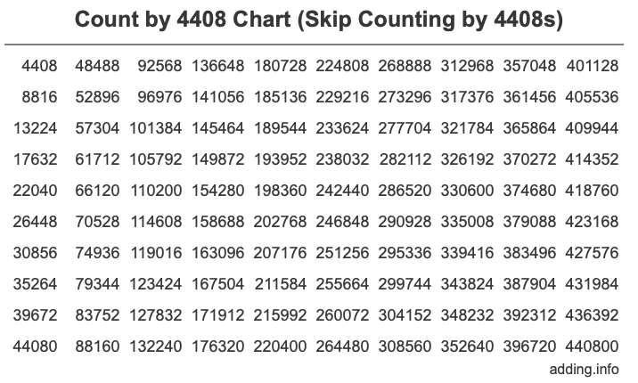 Count by 4408 chart