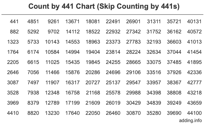 Skip Counting by 441 Count by 441 chart