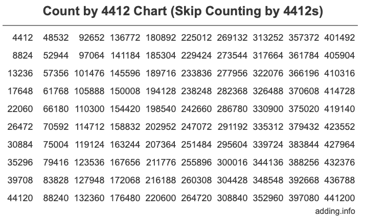 Count by 4412 chart
