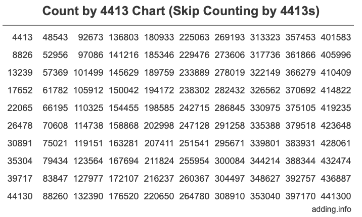 Count by 4413 chart