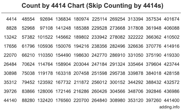 Count by 4414 chart