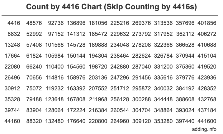 Count by 4416 chart