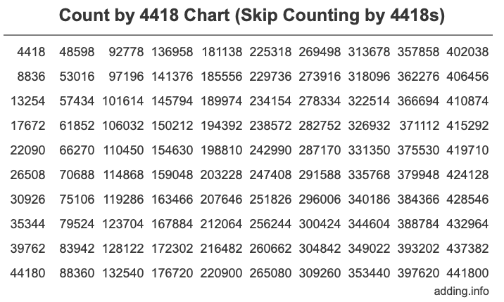 Count by 4418 chart