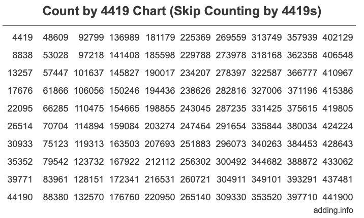 Count by 4419 chart