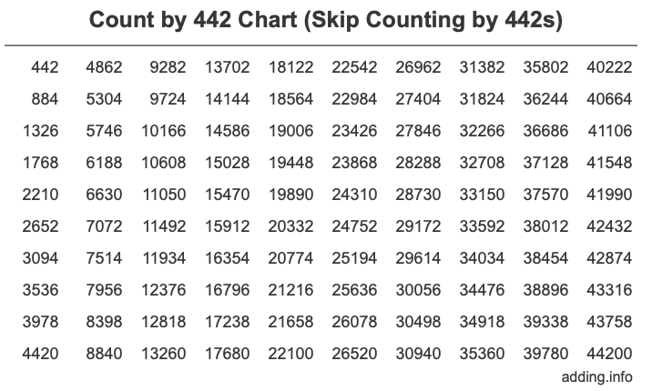 Skip Counting by 442 Count by 442 chart