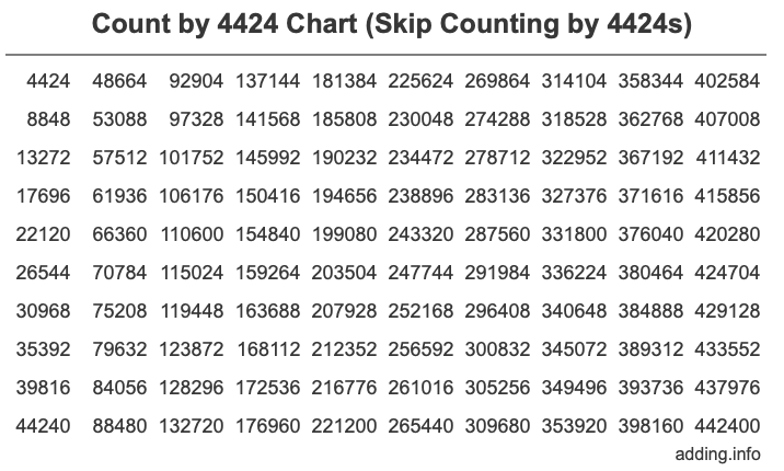 Count by 4424 chart