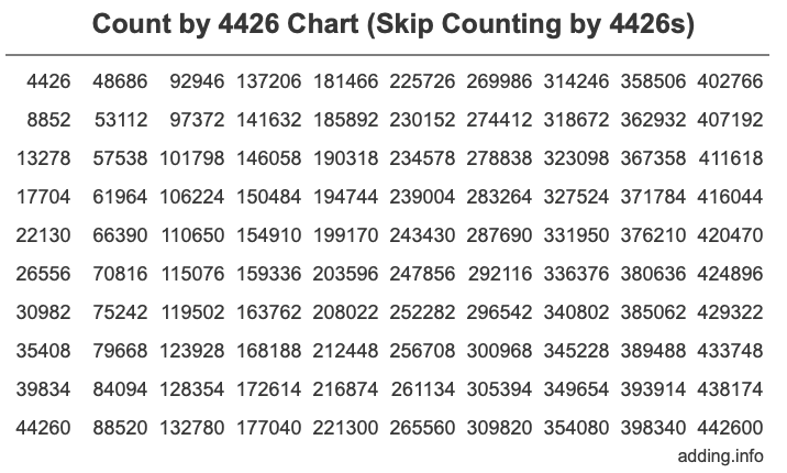 Count by 4426 chart