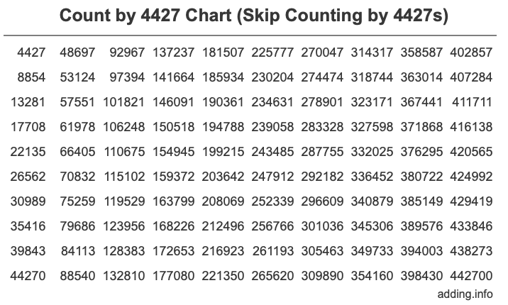 Count by 4427 chart