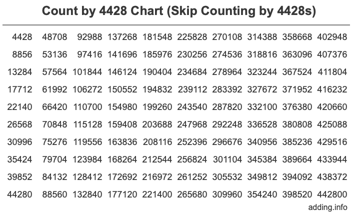 Count by 4428 chart