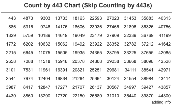 Skip Counting by 443 Count by 443 chart