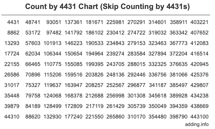 Count by 4431 chart