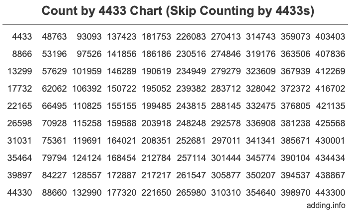 Count by 4433 chart
