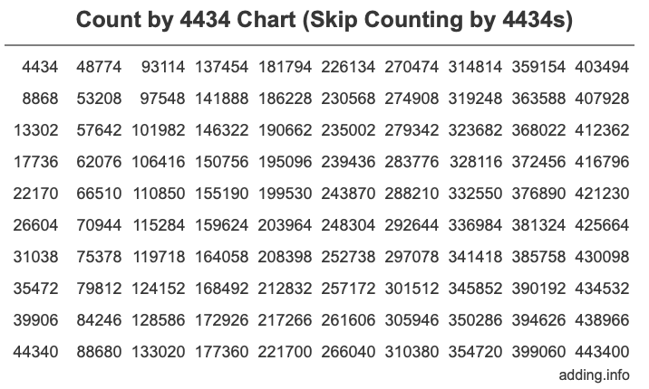 Count by 4434 chart