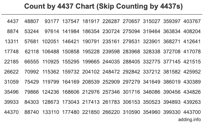 Count by 4437 chart
