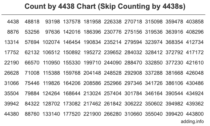 Count by 4438 chart