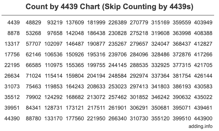 Count by 4439 chart