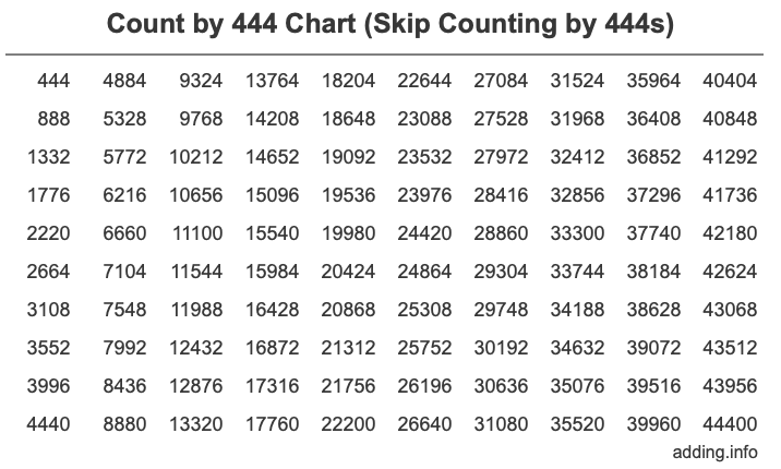 Skip Counting by 444 Count by 444 chart