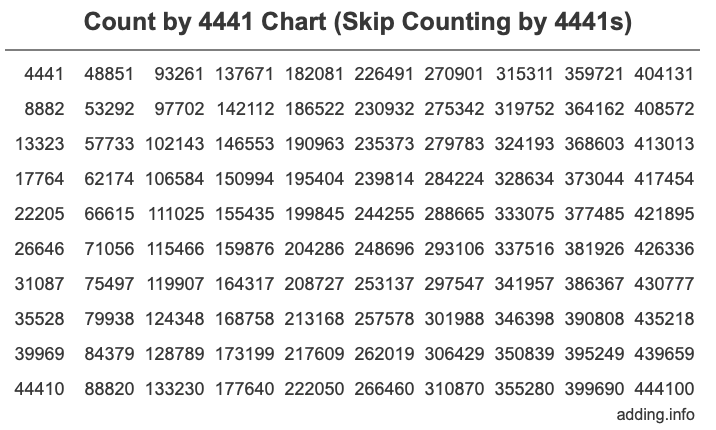 Count by 4441 chart
