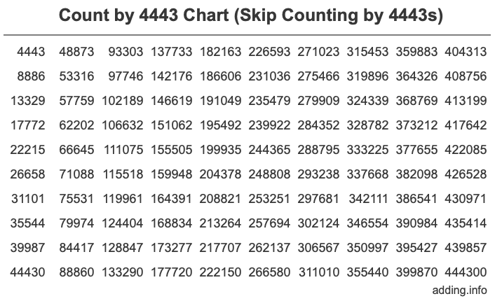 Count by 4443 chart