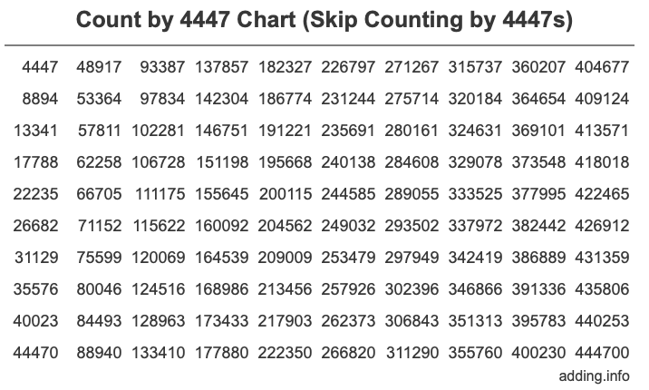 Count by 4447 chart
